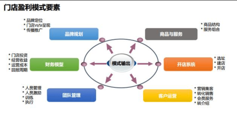 連鎖經(jīng)營的核心 從“一本萬利”的品牌管理到“連而不鎖”的生態(tài)構(gòu)建